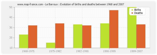 Le Barroux : Evolution of births and deaths between 1968 and 2007
